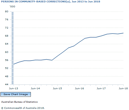 Graph Image for PERSONS IN COMMUNITY-BASED CORRECTIONS(a), Jun 2013 to Jun 2018